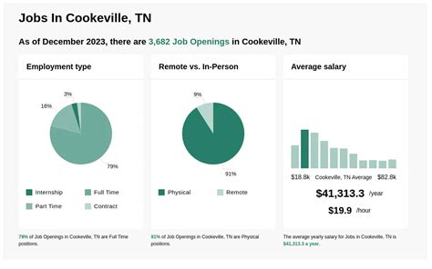 jobs in cookeville tn part time|524 part time Jobs in Cookeville, TN, April 2024 .